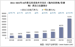 2022年10月黄石经济技术开发区（境内目的地/货源地）进出口总额及进出口差额统计分析