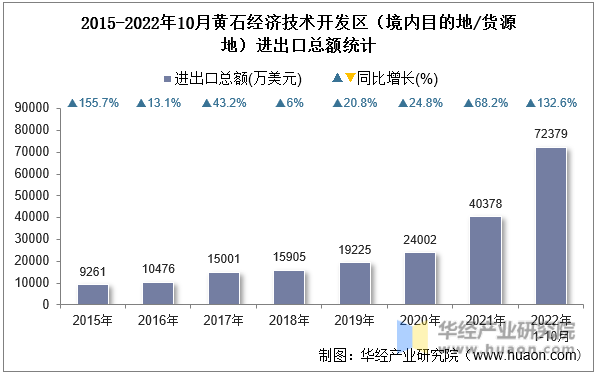 2015-2022年10月黄石经济技术开发区（境内目的地/货源地）进出口总额统计