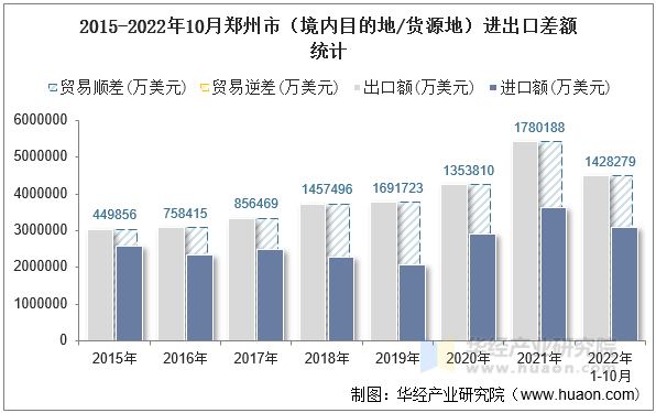 2015-2022年10月郑州市（境内目的地/货源地）进出口差额统计