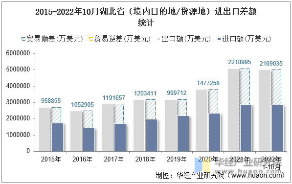 2015-2022年10月湖北省（境内目的地/货源地）进出口差额统计
