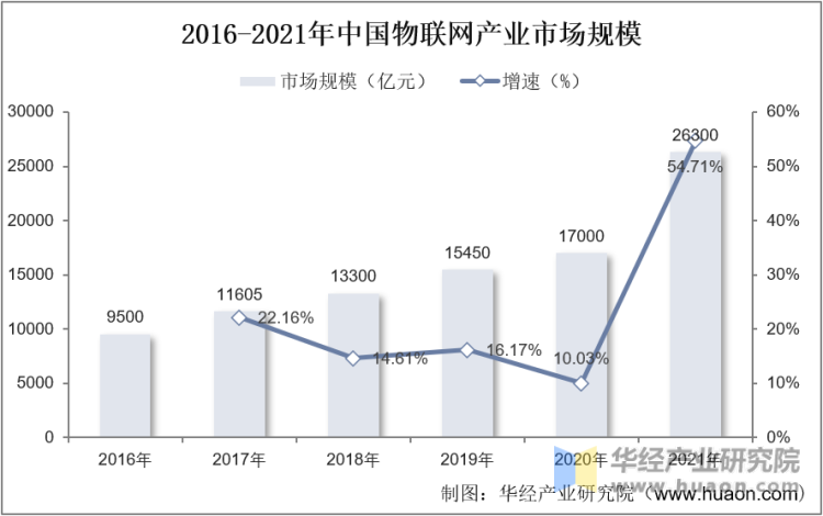 2016-2021年中国物联网产业市场规模