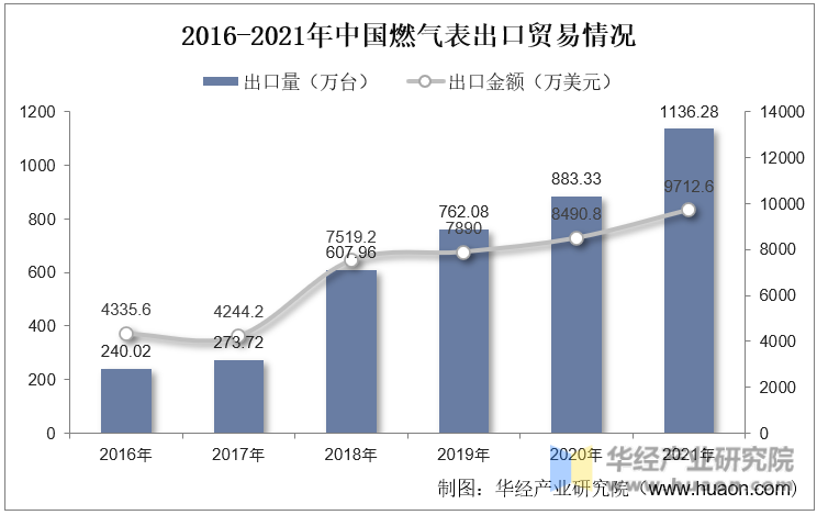 2016-2021年中国燃气表进出口贸易情况
