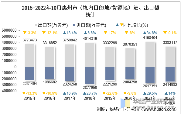 2015-2022年10月惠州市（境内目的地/货源地）进、出口额统计