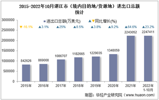 2022年10月湛江市（境内目的地/货源地）进出口总额及进出口差额统计分析