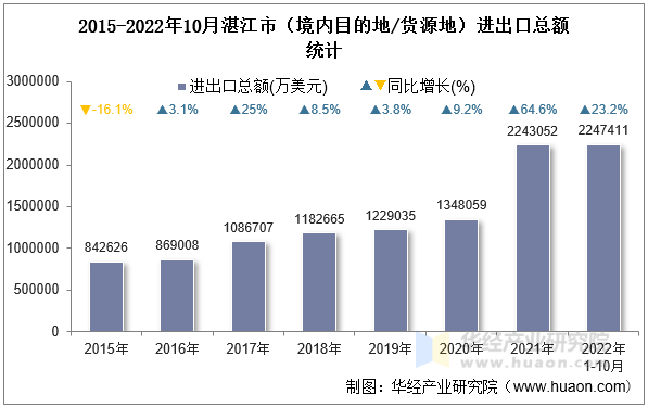 2015-2022年10月湛江市（境内目的地/货源地）进出口总额统计