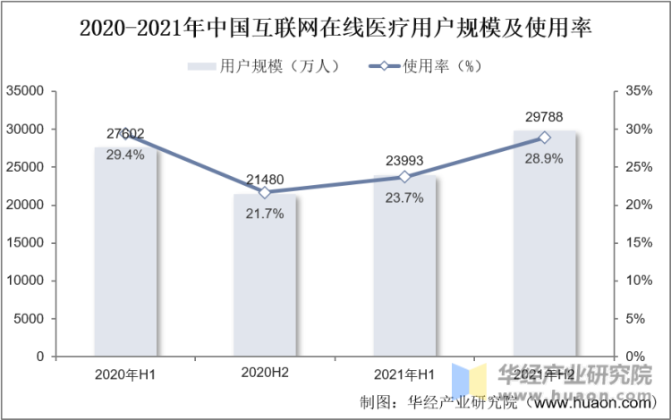 2020-2021年中国互联网在线医疗用户规模及使用率