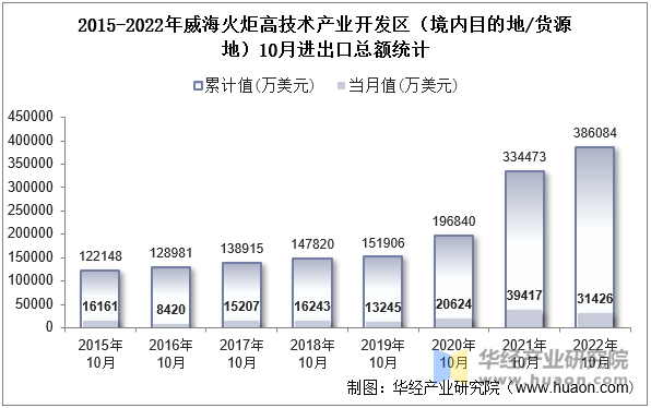 2015-2022年威海火炬高技术产业开发区（境内目的地/货源地）10月进出口总额统计