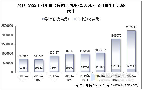 2015-2022年湛江市（境内目的地/货源地）10月进出口总额统计