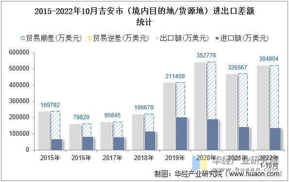 2015-2022年10月吉安市（境内目的地/货源地）进出口差额统计