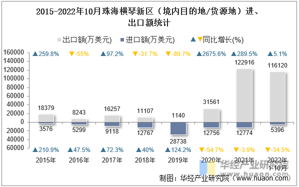 2015-2022年10月珠海横琴新区（境内目的地/货源地）进、出口额统计