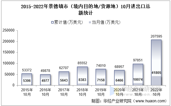 2015-2022年景德镇市（境内目的地/货源地）10月进出口总额统计