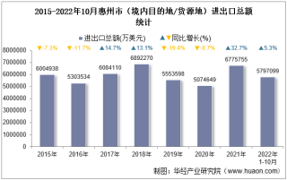 2022年10月惠州市（境内目的地/货源地）进出口总额及进出口差额统计分析