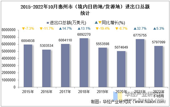 2015-2022年10月惠州市（境内目的地/货源地）进出口总额统计