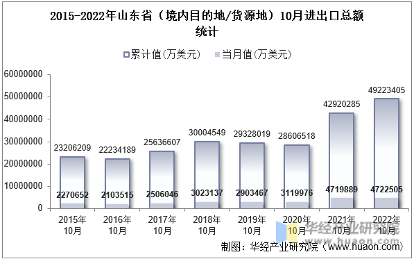 2015-2022年山东省（境内目的地/货源地）10月进出口总额统计