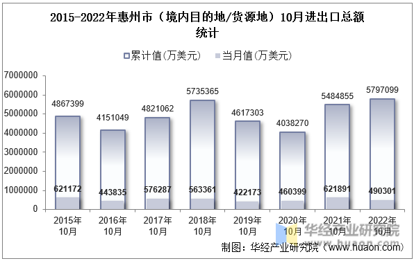 2015-2022年惠州市（境内目的地/货源地）10月进出口总额统计