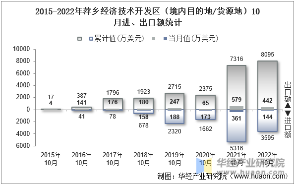 2015-2022年萍乡经济技术开发区（境内目的地/货源地）10月进、出口额统计