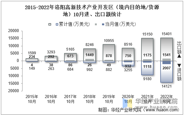 2015-2022年洛阳高新技术产业开发区（境内目的地/货源地）10月进、出口额统计