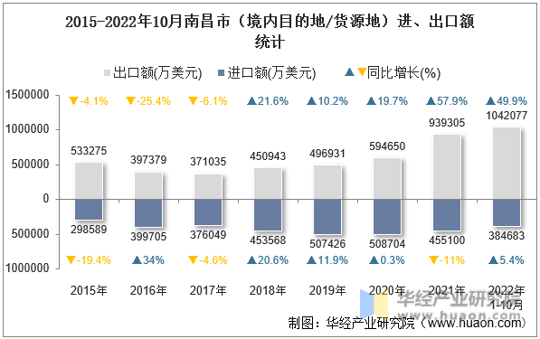 2015-2022年10月南昌市（境内目的地/货源地）进、出口额统计
