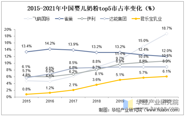2015-2021年中国婴儿奶粉top5市占率变化（%)