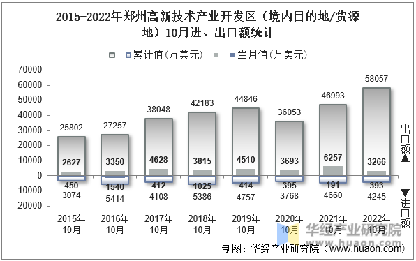 2015-2022年郑州高新技术产业开发区（境内目的地/货源地）10月进、出口额统计