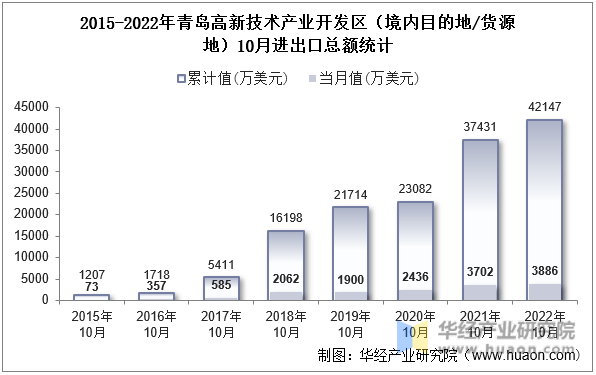 2015-2022年青岛高新技术产业开发区（境内目的地/货源地）10月进出口总额统计