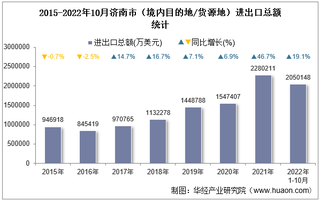 2022年10月济南市（境内目的地/货源地）进出口总额及进出口差额统计分析