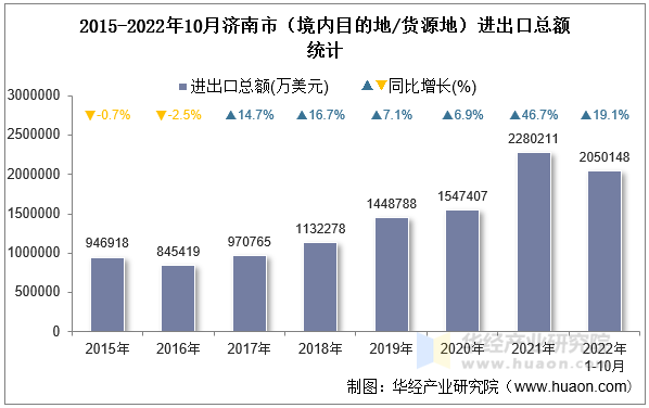 2015-2022年10月济南市（境内目的地/货源地）进出口总额统计