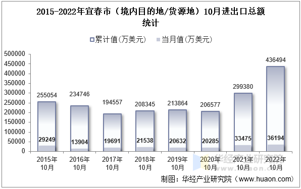 2015-2022年宜春市（境内目的地/货源地）10月进出口总额统计