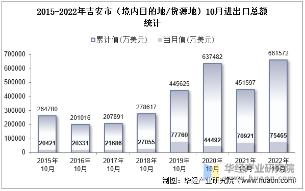 2015-2022年吉安市（境内目的地/货源地）10月进出口总额统计