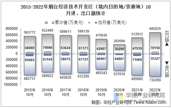 2015-2022年烟台经济技术开发区（境内目的地/货源地）10月进、出口额统计