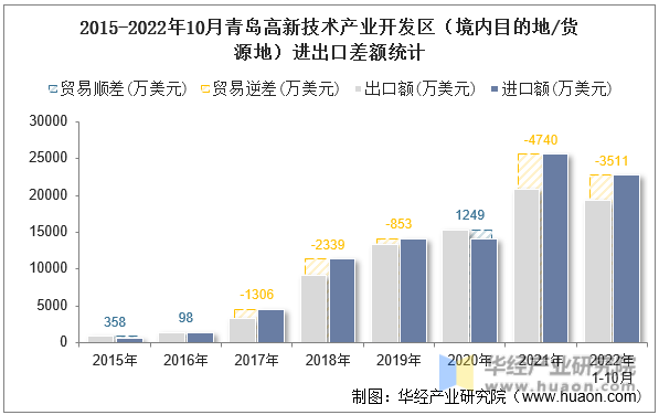 2015-2022年10月青岛高新技术产业开发区（境内目的地/货源地）进出口差额统计