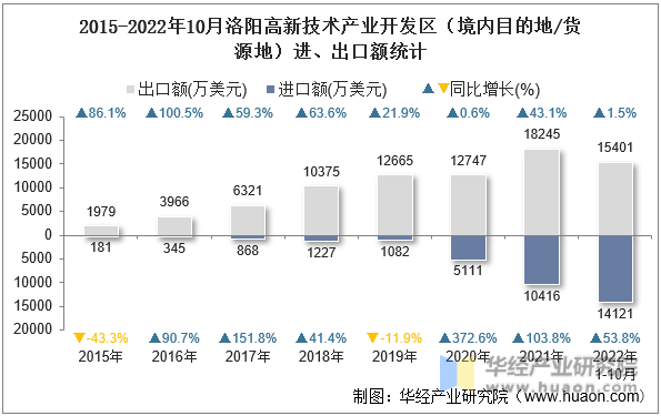 2015-2022年10月洛阳高新技术产业开发区（境内目的地/货源地）进、出口额统计