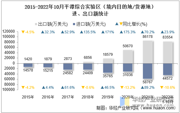 2015-2022年10月平潭综合实验区（境内目的地/货源地）进、出口额统计