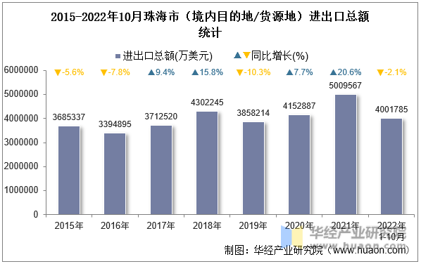 2015-2022年10月珠海市（境内目的地/货源地）进出口总额统计