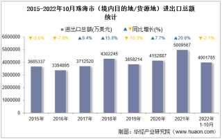 2022年10月珠海市（境内目的地/货源地）进出口总额及进出口差额统计分析