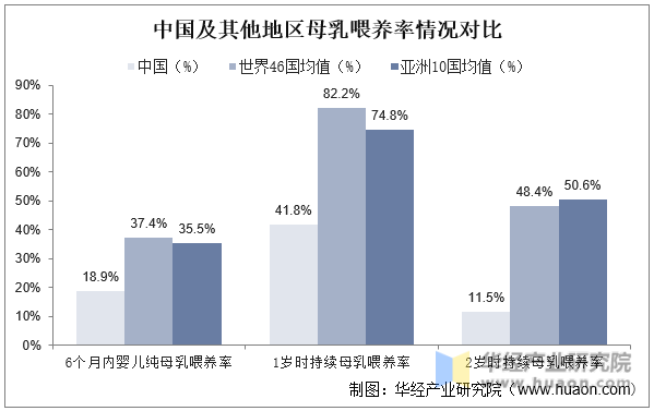 中国及其他地区母乳喂养率情况对比