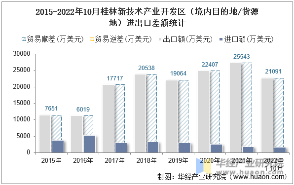 2015-2022年10月桂林新技术产业开发区（境内目的地/货源地）进出口差额统计