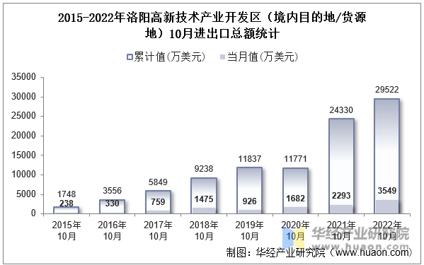 2015-2022年洛阳高新技术产业开发区（境内目的地/货源地）10月进出口总额统计