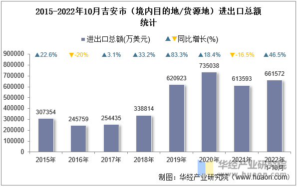 2015-2022年10月吉安市（境内目的地/货源地）进出口总额统计