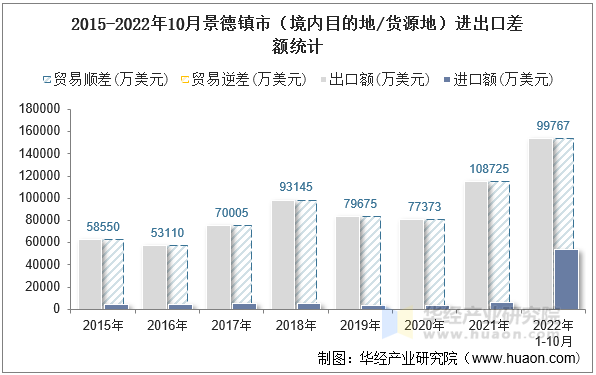 2015-2022年10月景德镇市（境内目的地/货源地）进出口差额统计