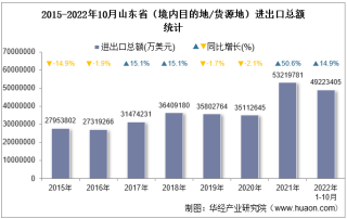 2022年10月山东省（境内目的地/货源地）进出口总额及进出口差额统计分析