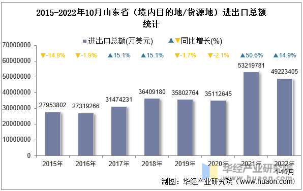 2015-2022年10月山东省（境内目的地/货源地）进出口总额统计