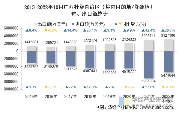 2015-2022年10月广西壮族自治区（境内目的地/货源地）进、出口额统计