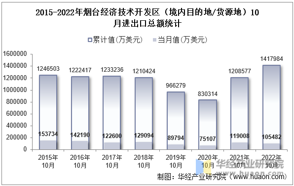 2015-2022年烟台经济技术开发区（境内目的地/货源地）10月进出口总额统计