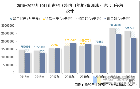 2015-2022年10月山东省（境内目的地/货源地）进出口差额统计