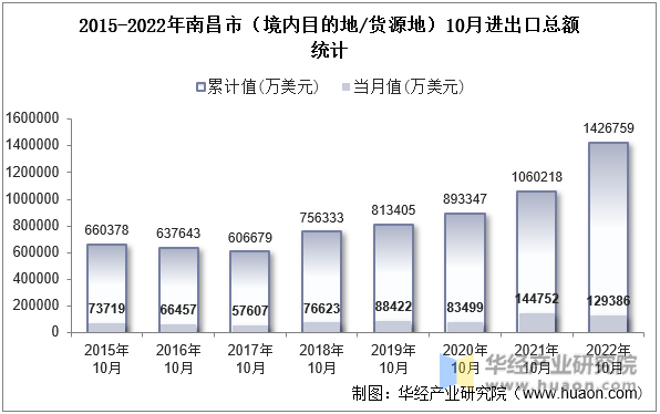 2015-2022年南昌市（境内目的地/货源地）10月进出口总额统计