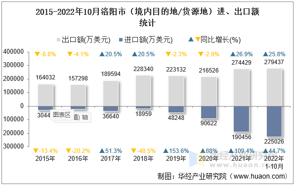 2015-2022年10月洛阳市（境内目的地/货源地）进、出口额统计