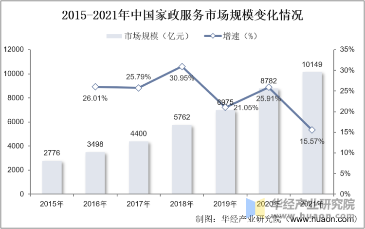2015-2021年中国家政服务市场规模变化情况