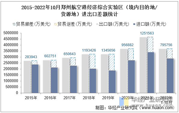 2015-2022年10月郑州航空港经济综合实验区（境内目的地/货源地）进出口差额统计