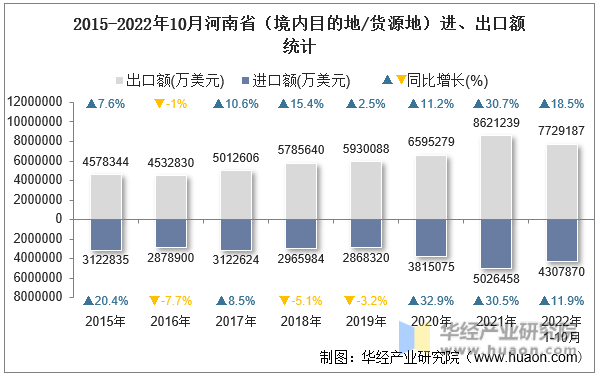 2015-2022年10月河南省（境内目的地/货源地）进、出口额统计